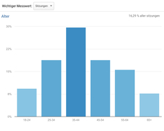 Altersverteilung der Praxisbörsen Nutzer