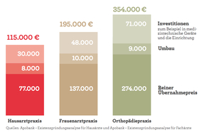 Durchschnittliche Praxisübernahmekosten