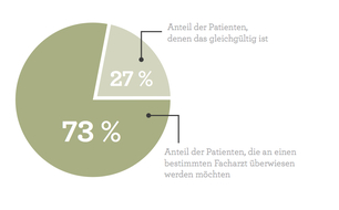 Facharzttermine nach dem Praxiskauf