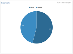 Geschlechtsverteilung der Praxisbörsen Nutzer