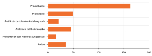 Hintergrund der Arztbörsen Umfrage Teilnehmer