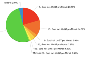 Höhe der monatlichen Gebühr die Ärzte