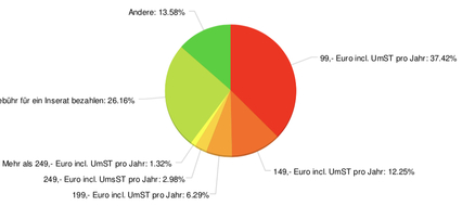 Mögliche Praxisinserat Gebühr pro Monat