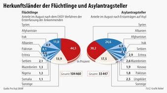 Steigender Bedarf an hausärztlicher Versorgung durch Flüchtlinge